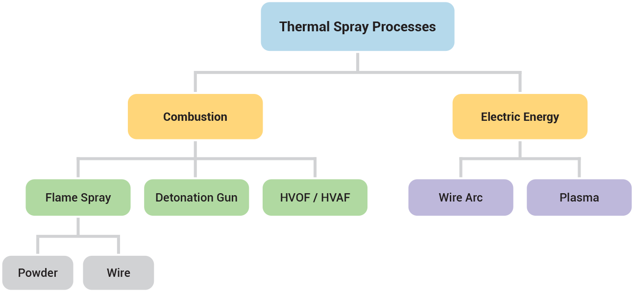 Flame Spray Inc. Thermal Spray Processes