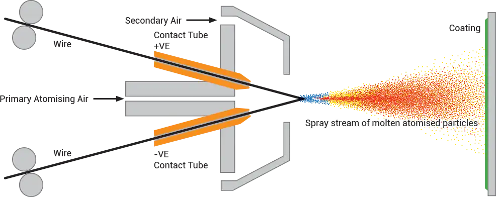 Flame Spray Inc. Arc Wire Thermal Spraying