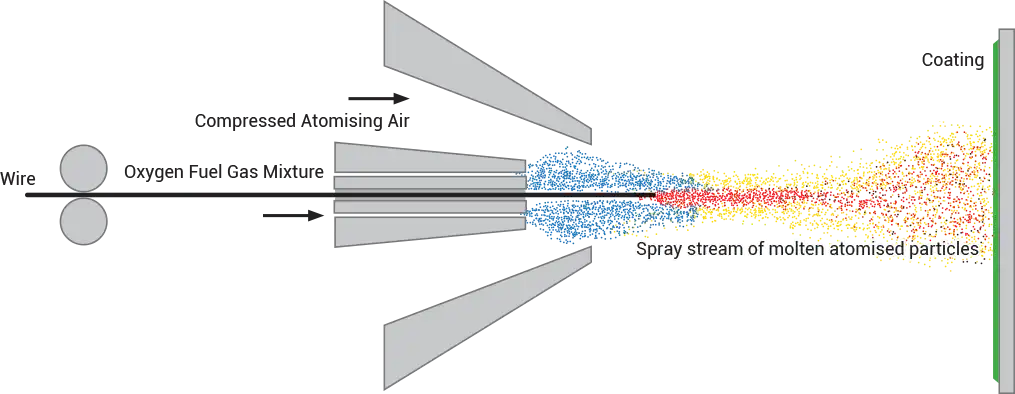 Flame Spray Inc. Combustion Wire Thermal Spraying