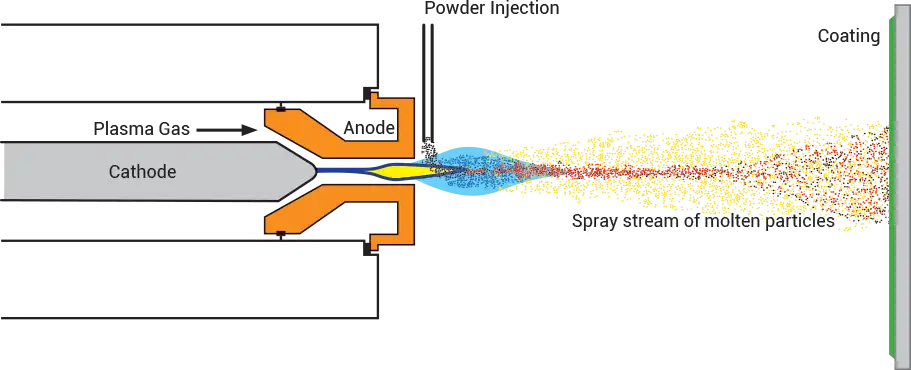 Flame Spray Inc. Plasma Arc Thermal Spraying